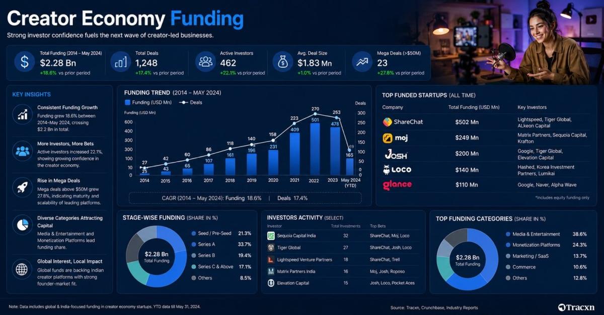 Creator Economy Funding Trends: How Investment Is Shaping the Future of Digital Content Businesses