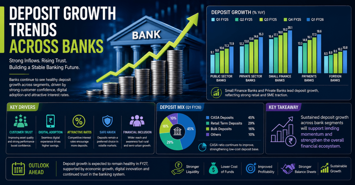 Deposit Growth Trends Across Banks: Savings Mobilisation, Competition, and FY27 Outlook