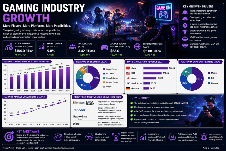 Gaming Industry Growth: Market Trends and the Future of Interactive Entertainment