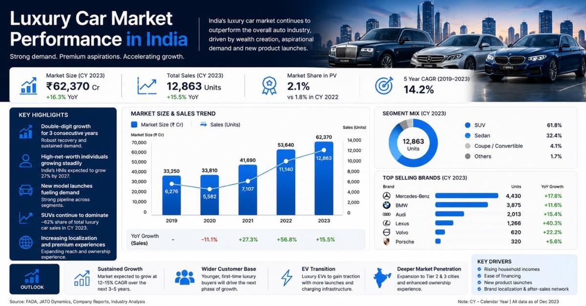 Luxury Car Market Performance in India: Growth Trends, Key Brands, and Industry Outlook