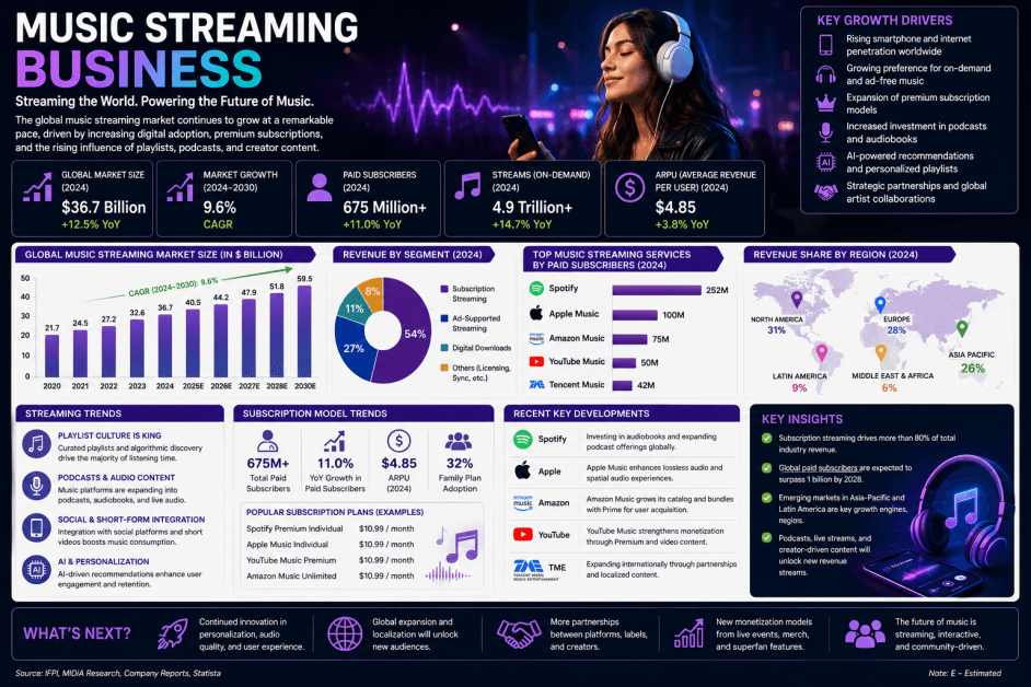 Music Streaming Business: Market Growth, Revenue Models, and Future Trends in Digital Audio