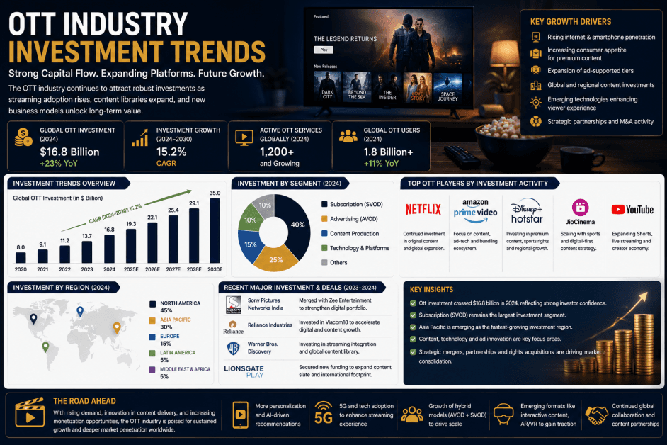 OTT Industry Investment Trends: Streaming Platforms, Content Spending & Digital Media Growth Outlook