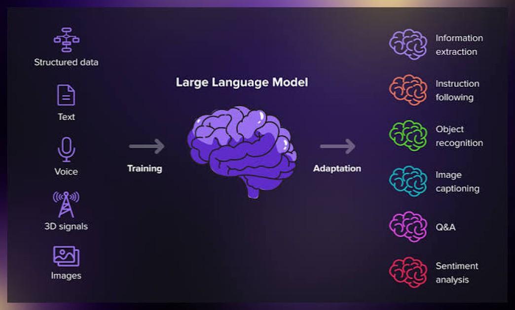 What Are Large Language Models? How They Work, Applications and Benefits