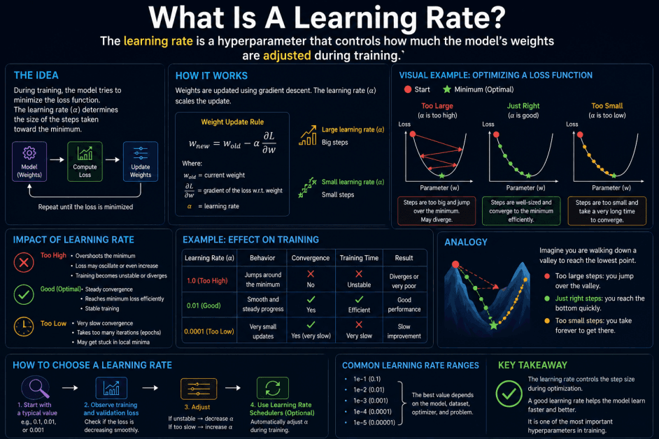 What Is a Learning Rate? A Simple Guide to Learning Rate in Artificial Intelligence