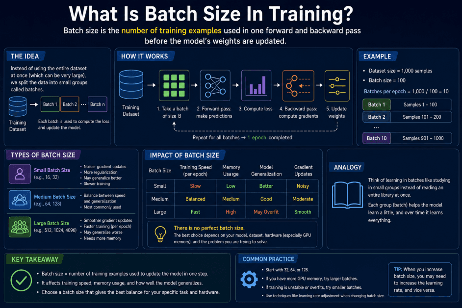 What Is Batch Size in AI Training? A Simple Guide to Batch Size in Machine Learning