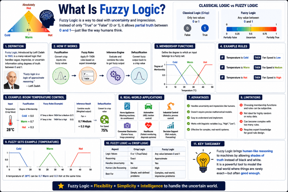 What Is Fuzzy Logic? A Simple Guide to Fuzzy Logic in Artificial Intelligence