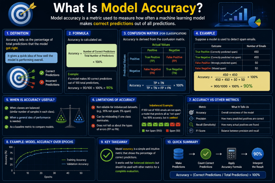 What Is Model Accuracy? A Simple Guide to Accuracy in Artificial Intelligence