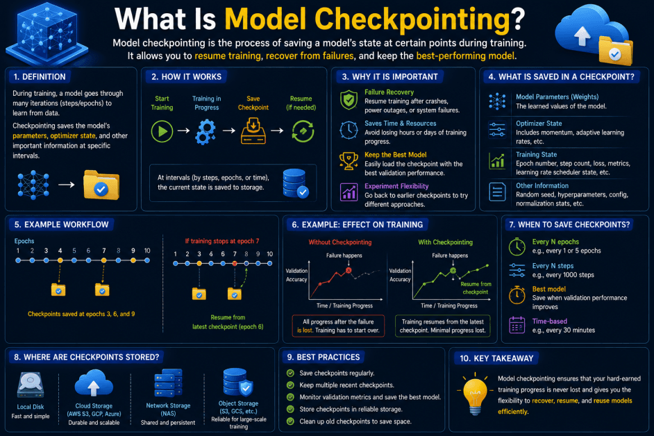 What Is Model Checkpointing? A Simple Guide to Model Checkpointing in Artificial Intelligence