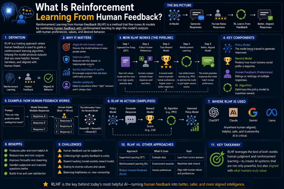 What Is Reinforcement Learning from Human Feedback (RLHF)? A Simple Guide