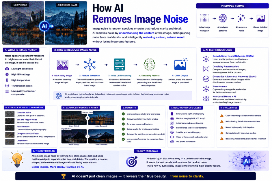How AI Removes Image Noise: A Complete Guide to AI-Powered Image Denoising How AI Removes Image Noise: A Complete Guide to AI-Powered Image Denoising