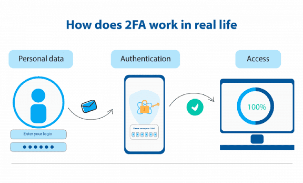 How Two-Factor Authentication (2FA) Works: A Beginner's Guide to Extra Account Security How Two-Factor Authentication (2FA) Works: A Beginner's Guide to Extra Account Security