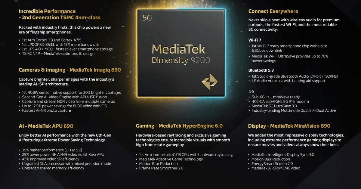 MediaTek Launches Flagship Dimensity 9200 Chipset for Incredible Performance and Unmatched Power Savings MediaTek Launches Flagship Dimensity 9200 Chipset for Incredible Performance and Unmatched Power Savings