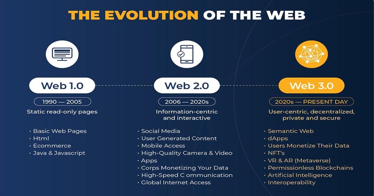 Web 3 and its evolution in recent times Web 3 and its evolution in recent times