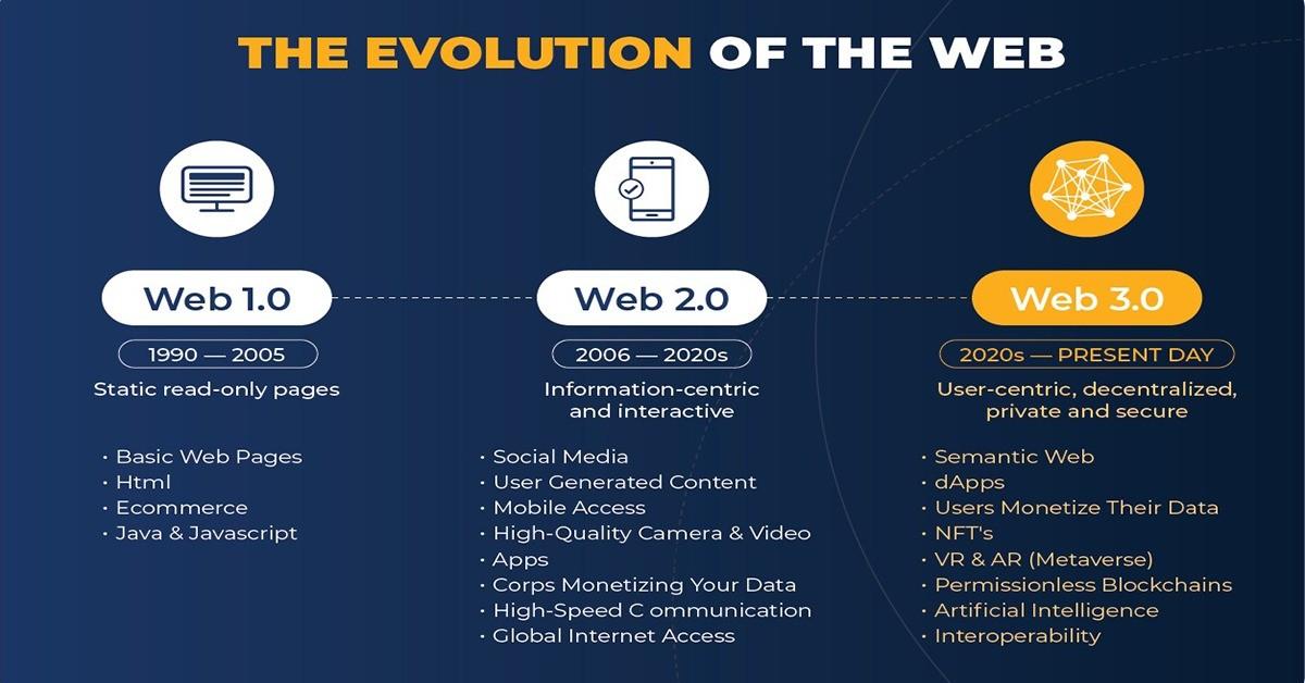 Web 3 and its evolution in recent times