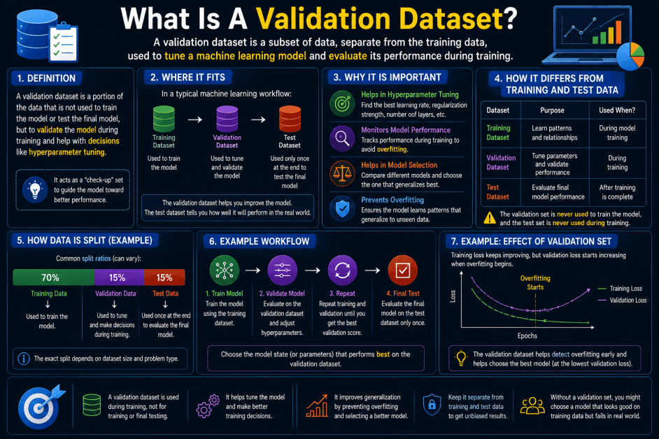 What Is a Validation Dataset? A Simple Guide to Validation Data in Machine Learning What Is a Validation Dataset? A Simple Guide to Validation Data in Machine Learning