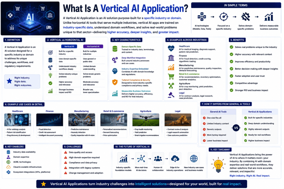 What Is a Vertical AI Application? A Simple Guide to Industry-Specific AI Solutions What Is a Vertical AI Application? A Simple Guide to Industry-Specific AI Solutions