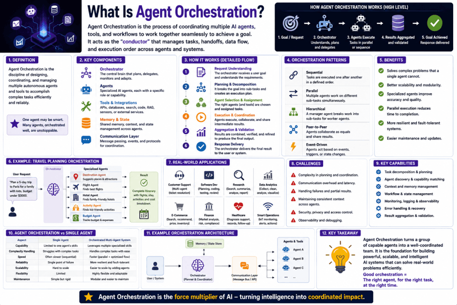 What Is Agent Orchestration? A Simple Guide to Agent Orchestration in Artificial Intelligence What Is Agent Orchestration? A Simple Guide to Agent Orchestration in Artificial Intelligence