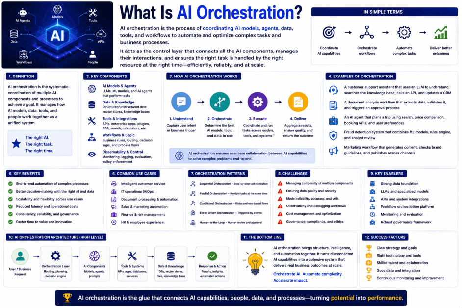 What Is AI Orchestration? A Complete Guide to Coordinating AI Systems and Workflows What Is AI Orchestration? A Complete Guide to Coordinating AI Systems and Workflows