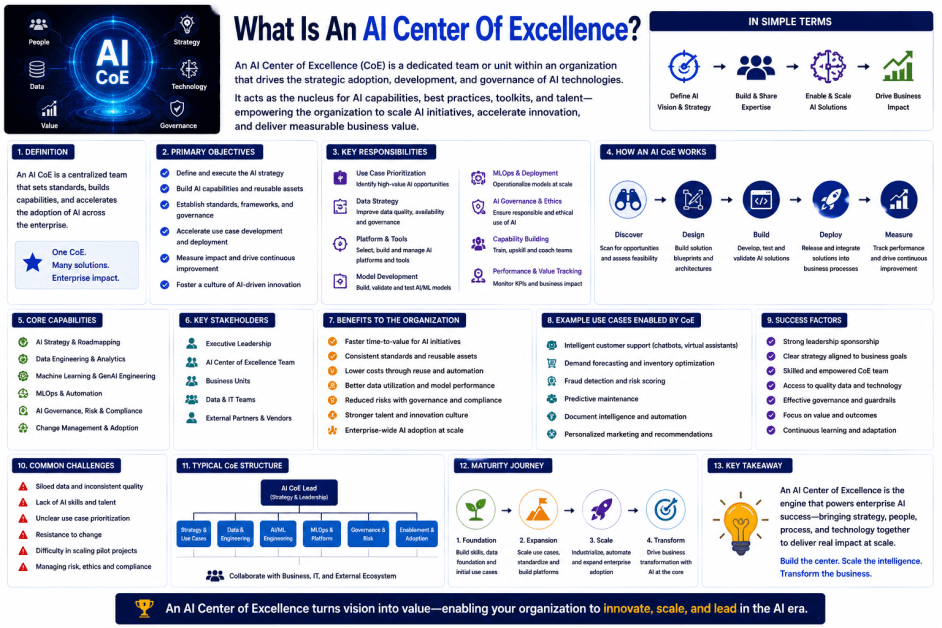 What Is an AI Center of Excellence (AI CoE)? A Complete Guide for Businesses What Is an AI Center of Excellence (AI CoE)? A Complete Guide for Businesses