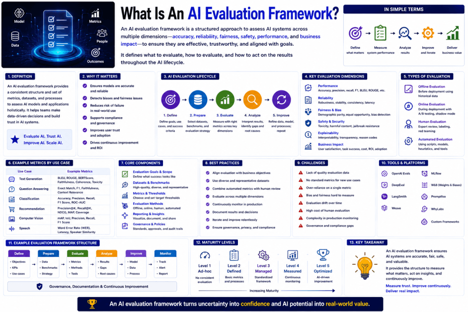 What Is an AI Evaluation Framework? A Complete Guide to Measuring AI Performance What Is an AI Evaluation Framework? A Complete Guide to Measuring AI Performance