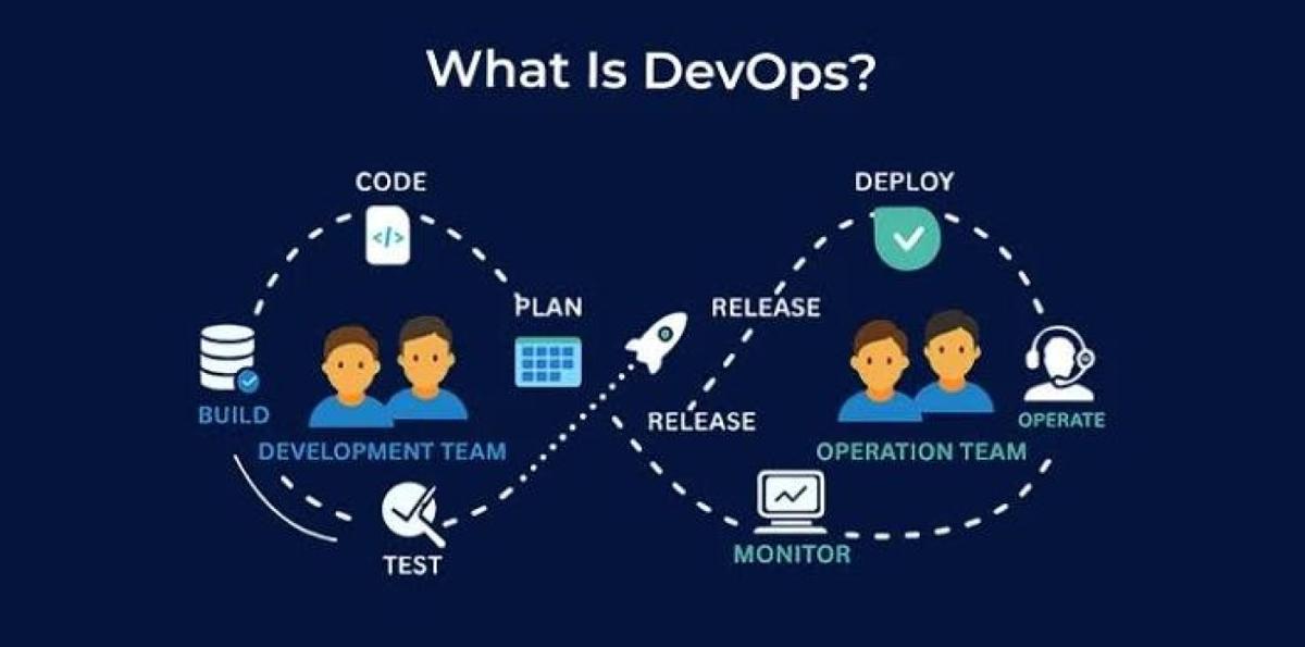 What Is DevOps? How It Works, Benefits and Best Practices What Is DevOps? How It Works, Benefits and Best Practices