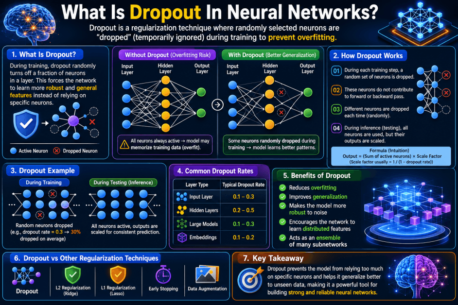 What Is Dropout in Neural Networks? A Simple Guide to Dropout in Deep Learning What Is Dropout in Neural Networks? A Simple Guide to Dropout in Deep Learning