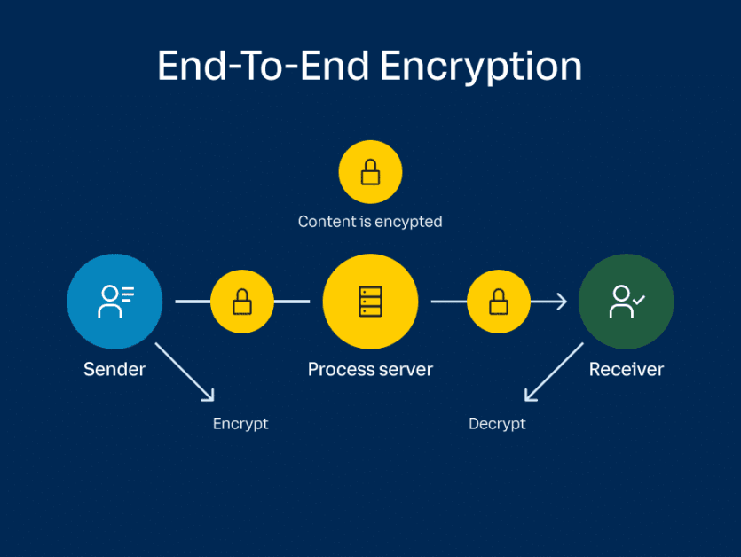 What Is End-to-End Encryption? How It Works and Why It Matters What Is End-to-End Encryption? How It Works and Why It Matters