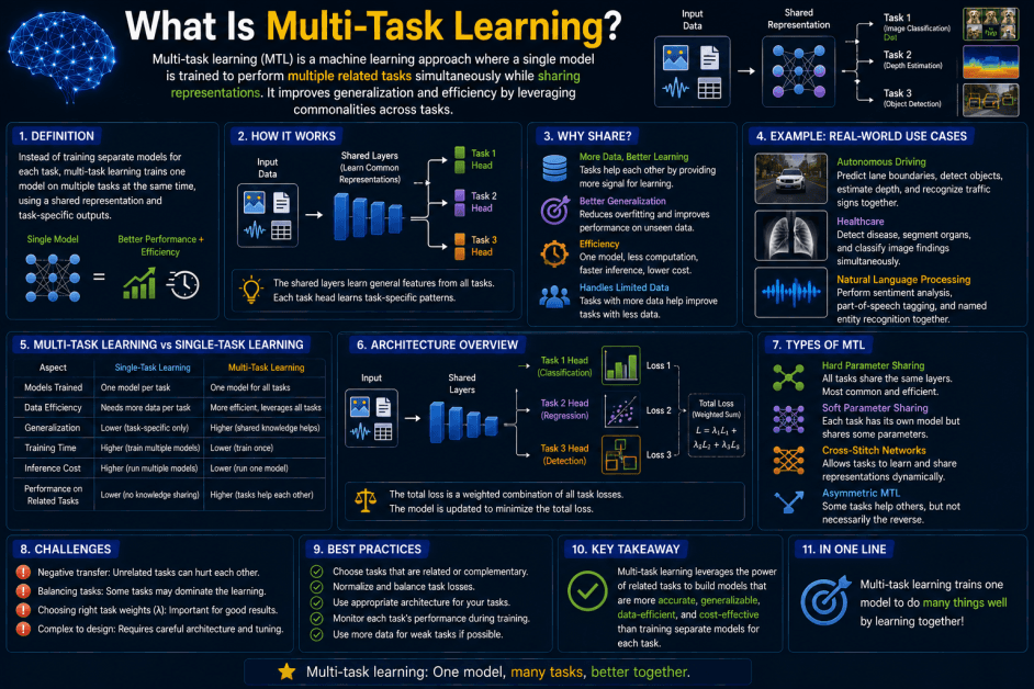 What Is Multi-Task Learning? A Simple Guide to Multi-Task Learning in Artificial Intelligence What Is Multi-Task Learning? A Simple Guide to Multi-Task Learning in Artificial Intelligence
