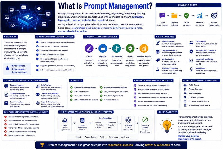 What Is Prompt Management? A Complete Guide to Managing AI Prompts Effectively What Is Prompt Management? A Complete Guide to Managing AI Prompts Effectively