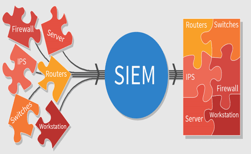 What Is SIEM? How Security Information and Event Management Works What Is SIEM? How Security Information and Event Management Works