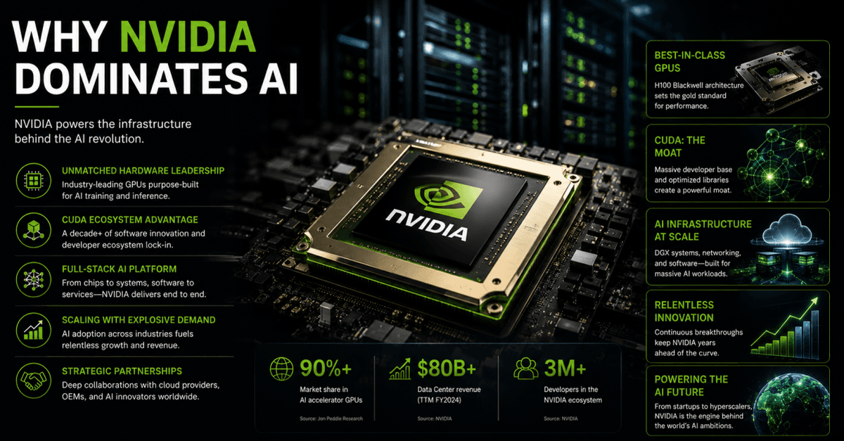 Why Nvidia Dominates AI: The Technology Behind Its Market Leadership Why Nvidia Dominates AI: The Technology Behind Its Market Leadership