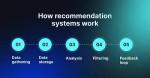 How Recommendation Systems Work: The AI Behind Personalized Suggestions how-recommendation-s_1784037769595330183.webp